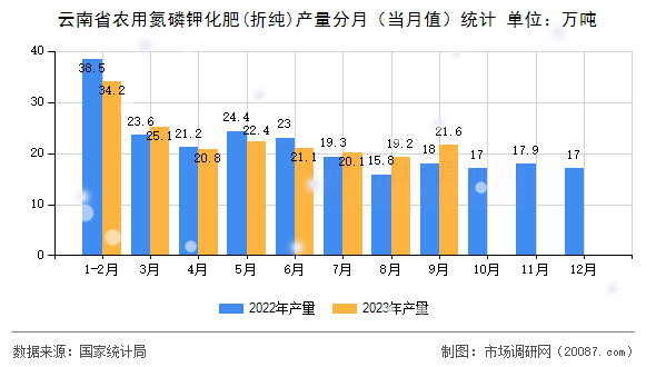 云南省农用氮磷钾化肥(折纯)产量分月（当月值）统计