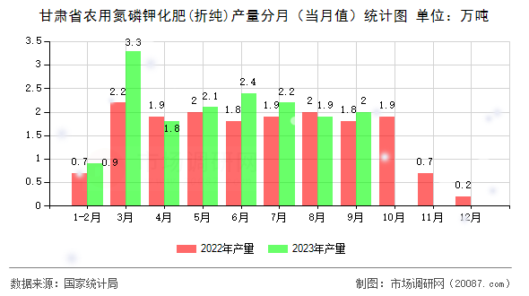 甘肃省农用氮磷钾化肥(折纯)产量分月（当月值）统计图