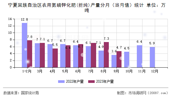 宁夏回族自治区农用氮磷钾化肥(折纯)产量分月（当月值）统计