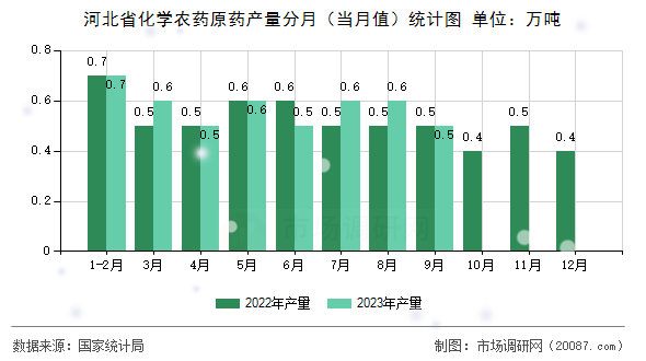河北省化学农药原药产量分月（当月值）统计图