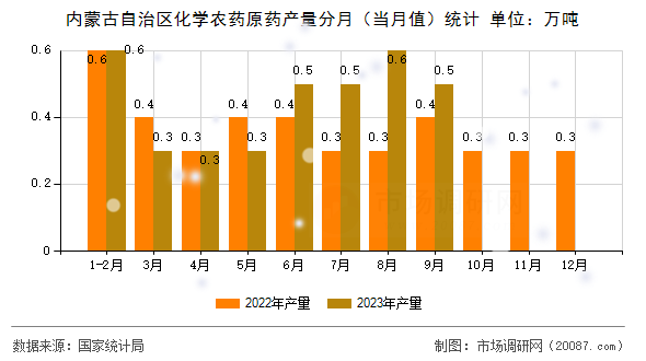 内蒙古自治区化学农药原药产量分月(当月值)统计 内蒙古自治区化学农药原药产量分月(当月值)统计