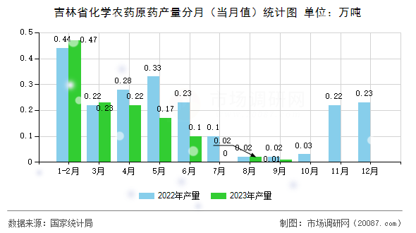 吉林省化学农药原药产量分月(当月值)统计图 吉林省化学农药原药产量分月(当月值)统计图