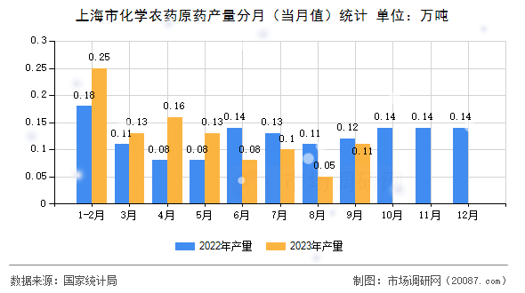 上海市化学农药原药产量分月（当月值）统计