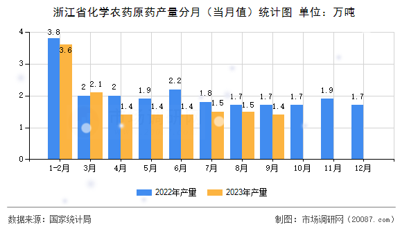 浙江省化学农药原药产量分月(当月值)统计图 浙江省化学农药原药产量分月(当月值)统计图