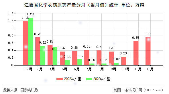 江西省化学农药原药产量分月（当月值）统计