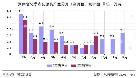 河南省化学农药原药产量分月(当月值)统计图 河南省化学农药原药产量分月(当月值)统计图