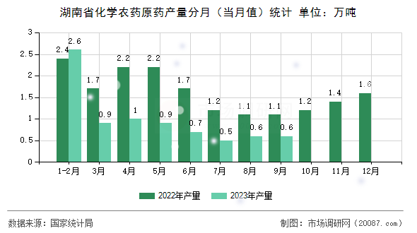 湖南省化学农药原药产量分月（当月值）统计