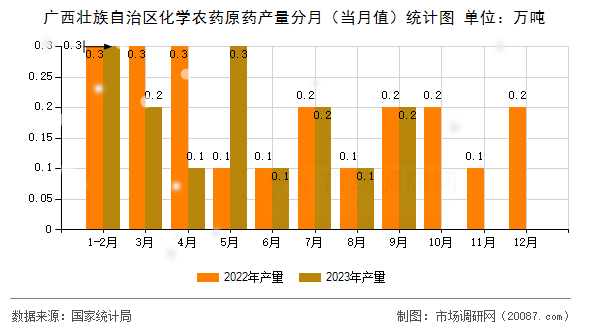 广西壮族自治区化学农药原药产量分月（当月值）统计图