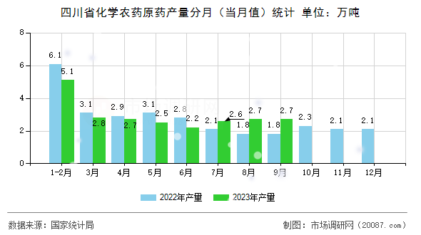 四川省化学农药原药产量分月(当月值)统计 四川省化学农药原药产量分月(当月值)统计