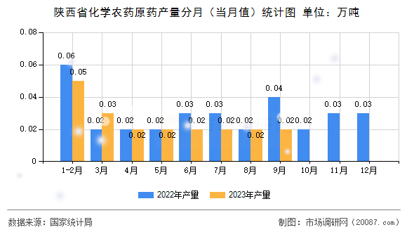 陕西省化学农药原药产量分月（当月值）统计图