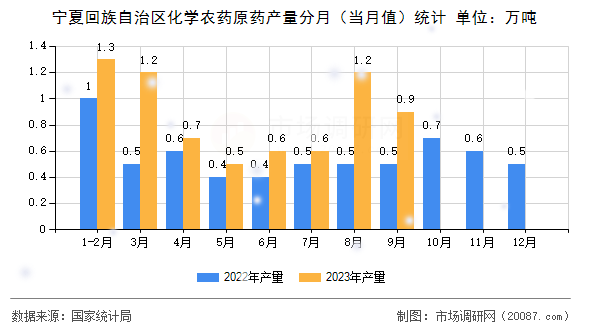 宁夏回族自治区化学农药原药产量分月（当月值）统计