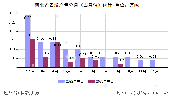 河北省乙烯产量分月（当月值）统计