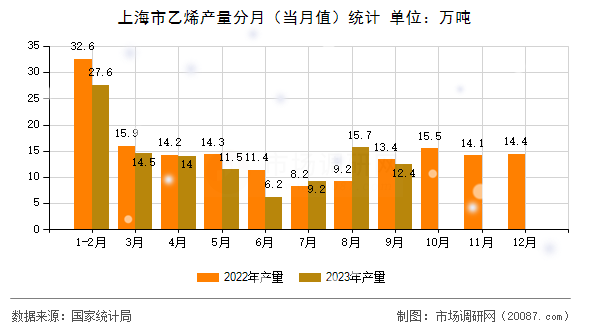 上海市乙烯产量分月(当月值)统计 上海市乙烯产量分月(当月值)统计