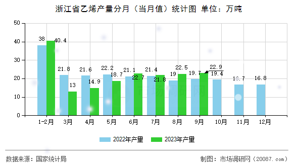 浙江省乙烯产量分月(当月值)统计图 浙江省乙烯产量分月(当月值)统计图