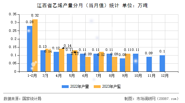 江西省乙烯产量分月(当月值)统计 江西省乙烯产量分月(当月值)统计