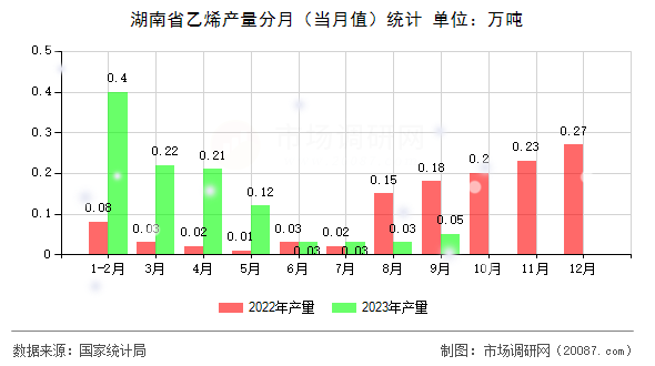 湖南省乙烯产量分月(当月值)统计 湖南省乙烯产量分月(当月值)统计
