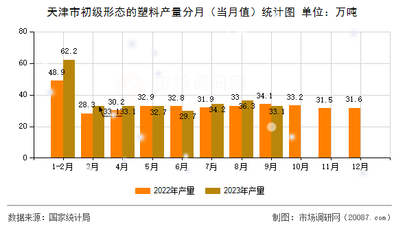 天津市初级形态的塑料产量分月(当月值)统计图 天津市初级形态的塑料产量分月(当月值)统计图