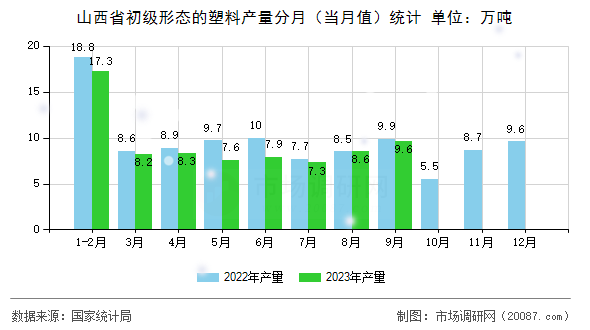 山西省初级形态的塑料产量分月(当月值)统计 山西省初级形态的塑料产量分月(当月值)统计