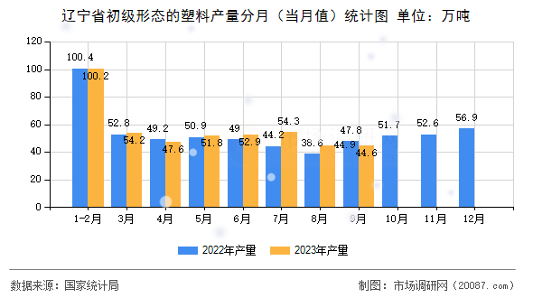 辽宁省初级形态的塑料产量分月（当月值）统计图