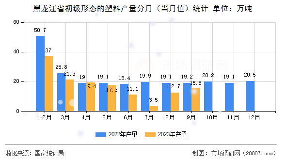 黑龙江省初级形态的塑料产量分月(当月值)统计 黑龙江省初级形态的塑料产量分月(当月值)统计