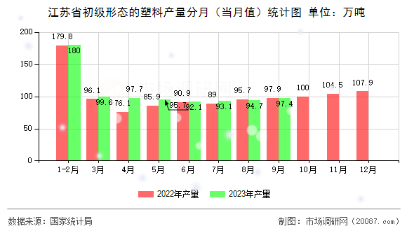 江苏省初级形态的塑料产量分月(当月值)统计图 江苏省初级形态的塑料产量分月(当月值)统计图
