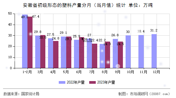 安徽省初级形态的塑料产量分月（当月值）统计