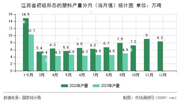 江西省初级形态的塑料产量分月（当月值）统计图