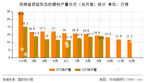 河南省初级形态的塑料产量分月(当月值)统计 河南省初级形态的塑料产量分月(当月值)统计