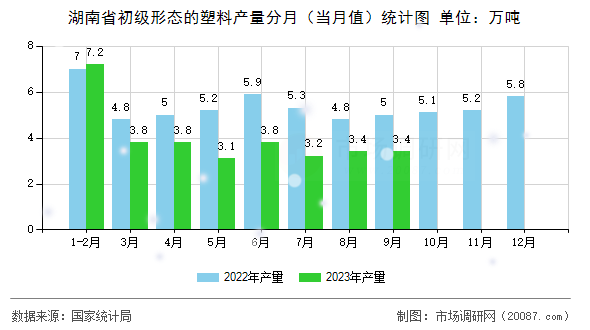 湖南省初级形态的塑料产量分月（当月值）统计图