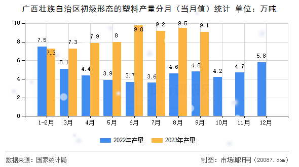 广西壮族自治区初级形态的塑料产量分月(当月值)统计 广西壮族自治区初级形态的塑料产量分月(当月值)统计