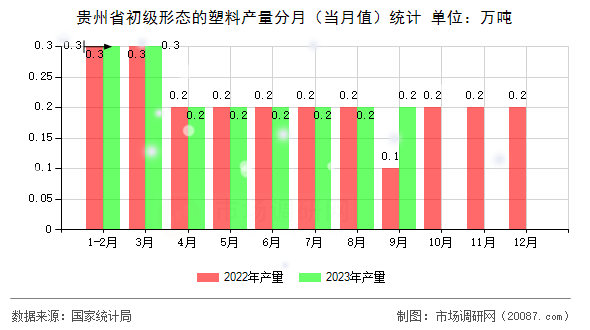 贵州省初级形态的塑料产量分月（当月值）统计