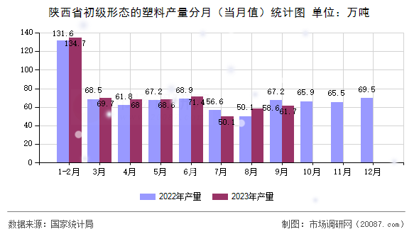 陕西省初级形态的塑料产量分月（当月值）统计图