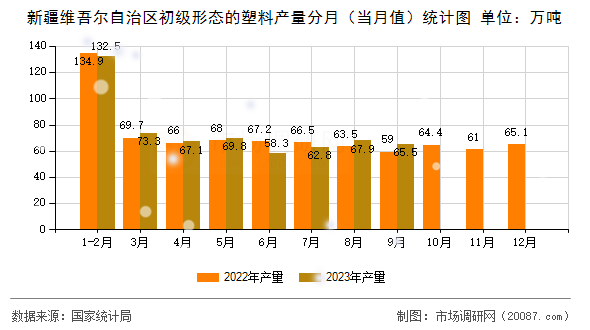 新疆维吾尔自治区初级形态的塑料产量分月(当月值)统计图 新疆维吾尔自治区初级形态的塑料产量分月(当月值)统计图