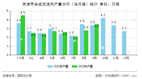 天津市合成洗涤剂产量分月(当月值)统计 天津市合成洗涤剂产量分月(当月值)统计