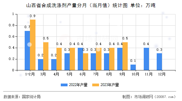 山西省合成洗涤剂产量分月(当月值)统计图 山西省合成洗涤剂产量分月(当月值)统计图