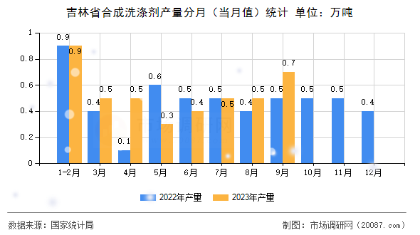 吉林省合成洗涤剂产量分月(当月值)统计 吉林省合成洗涤剂产量分月(当月值)统计