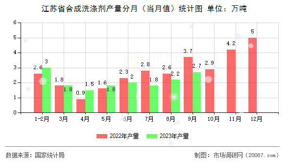 江苏省合成洗涤剂产量分月(当月值)统计图 江苏省合成洗涤剂产量分月(当月值)统计图