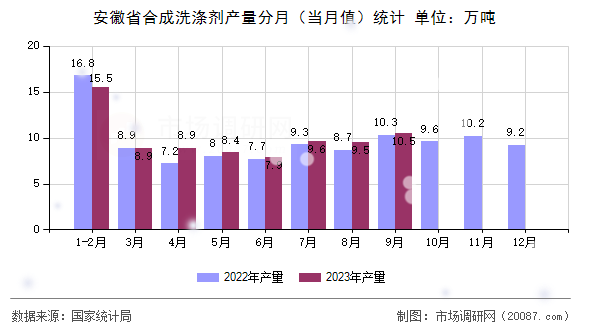 安徽省合成洗涤剂产量分月（当月值）统计