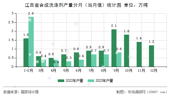 江西省合成洗涤剂产量分月（当月值）统计图