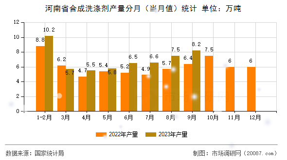 河南省合成洗涤剂产量分月(当月值)统计 河南省合成洗涤剂产量分月(当月值)统计