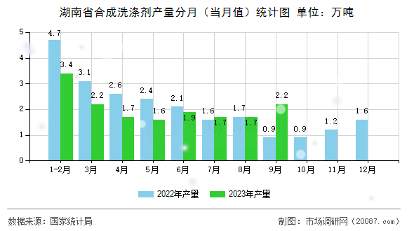湖南省合成洗涤剂产量分月(当月值)统计图 湖南省合成洗涤剂产量分月(当月值)统计图