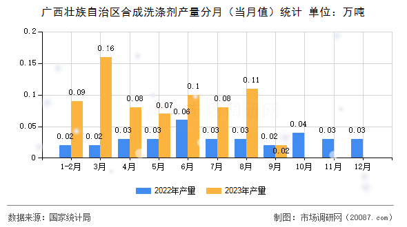 广西壮族自治区合成洗涤剂产量分月(当月值)统计 广西壮族自治区合成洗涤剂产量分月(当月值)统计