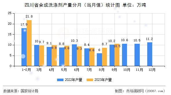 四川省合成洗涤剂产量分月（当月值）统计图