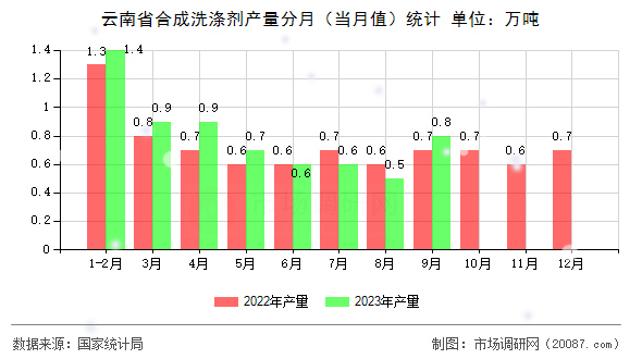 云南省合成洗涤剂产量分月（当月值）统计