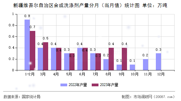 新疆维吾尔自治区合成洗涤剂产量分月（当月值）统计图