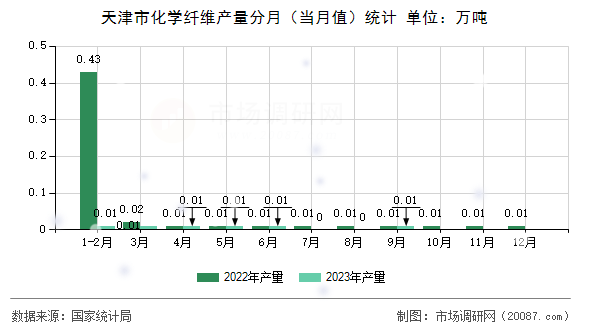 天津市化学纤维产量分月(当月值)统计 天津市化学纤维产量分月(当月值)统计