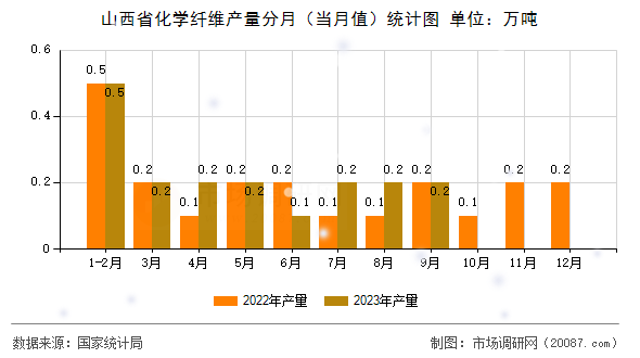 山西省化学纤维产量分月(当月值)统计图 山西省化学纤维产量分月(当月值)统计图