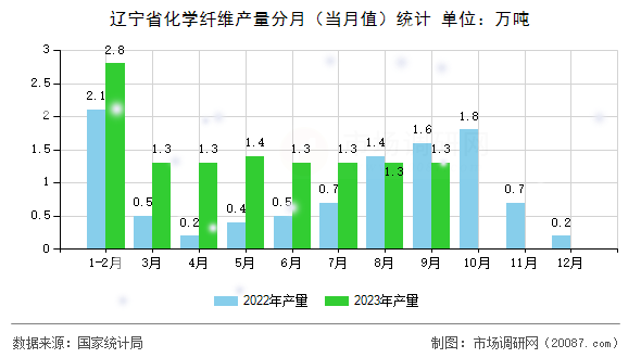 辽宁省化学纤维产量分月（当月值）统计