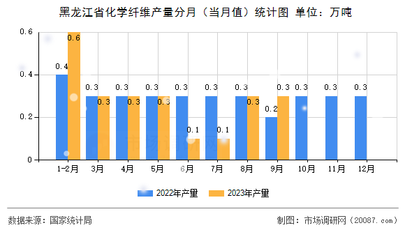 黑龙江省化学纤维产量分月(当月值)统计图 黑龙江省化学纤维产量分月(当月值)统计图