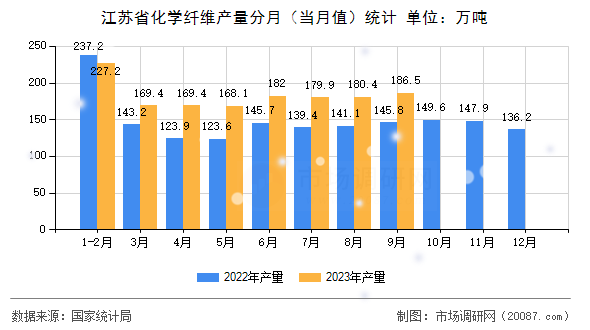江苏省化学纤维产量分月(当月值)统计 江苏省化学纤维产量分月(当月值)统计